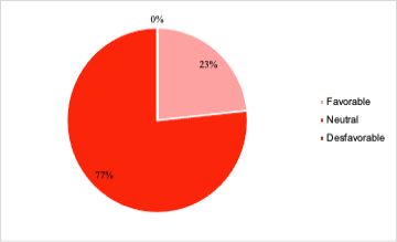 Gráfico, Gráfico circular

Descripción generada automáticamente