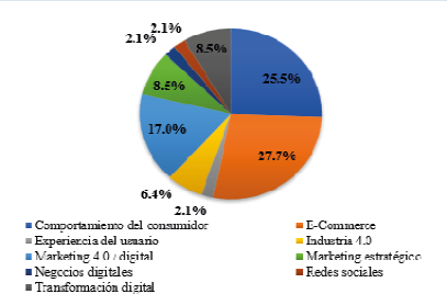 Gráfico, Gráfico circular

Descripción generada automáticamente