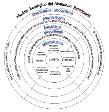 Vista de Modelo ecológico del abandono estudiantil en la educación  superior: una propuesta metodológica orientada a la construcción de una  tesis | Congresos CLABES