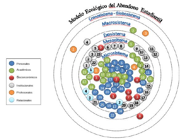 Vista de Modelo ecológico del abandono estudiantil en la educación  superior: una propuesta metodológica orientada a la construcción de una  tesis | Congresos CLABES