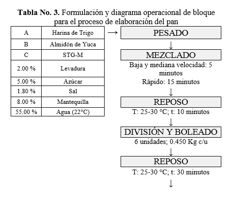 Proceso de fabricación de almidón de yuca y harina de yuca