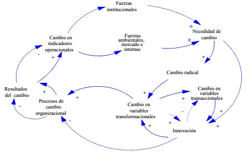 Vista de Modelando cambio organizacional | I+D Tecnológico