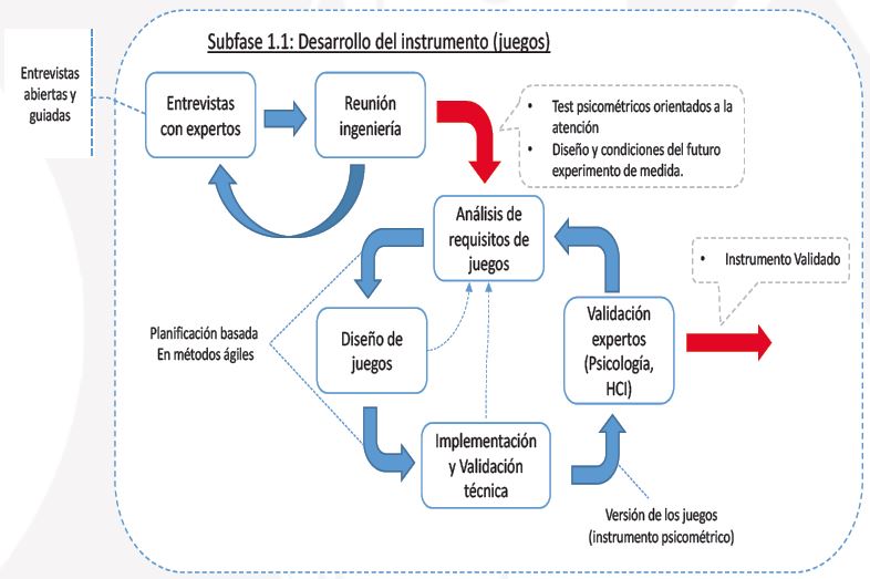 Vista De Una Propuesta Metodologica Para La Gamificacion De Pruebas Psicometricas Un Caso Practico Memorias De Congresos Utp