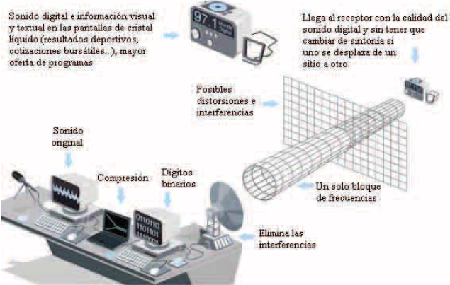 Radio digital fm radiodifusión internet radio electrónica, radio