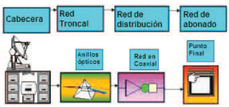 Integración de Cabecera Digital a Red de Fibra Óptica 